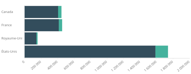 Exemple_graphique_barres