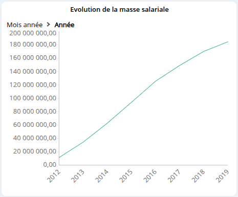 Evolution masse salariale