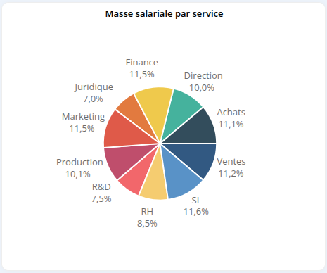 Masse salariale par service