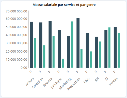 Masse salariale par service