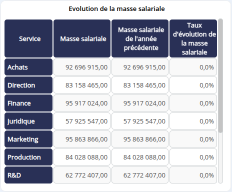 Evolution masse salariale