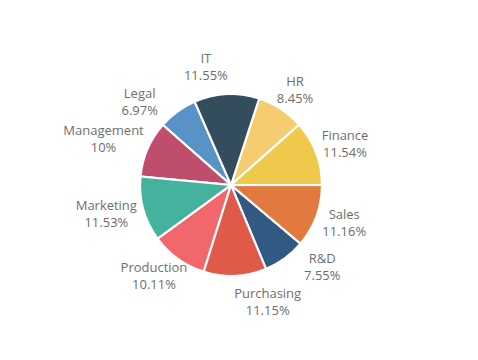 Payroll by department